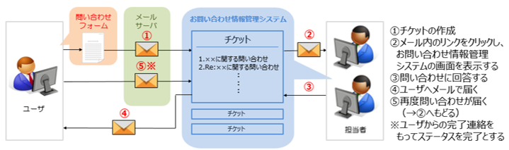 お問い合わせ管理システムについて