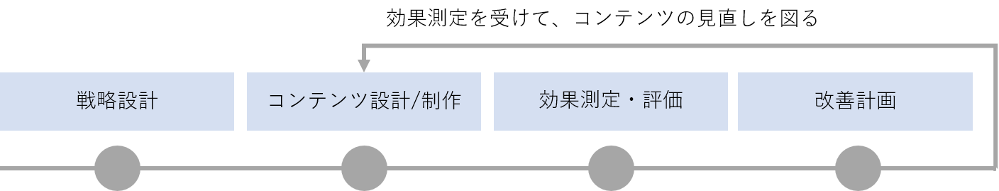 コンテンツマーケティング施策のプロセス