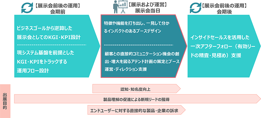 展示会までの流れ