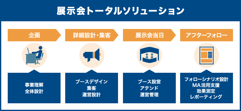 コニカミノルタが提供する展示会トータルソリューション