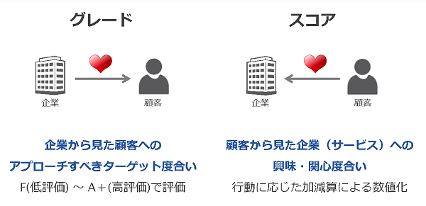 MAのグレードとスコア