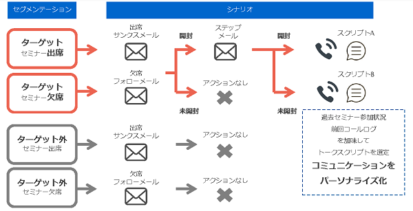 MAでのコミュニケーションシナリオ例