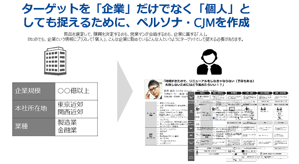 ターゲットは企業だけではなく個人としても捉えるためにペルソナ・CJMを作成