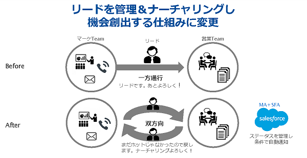 リードを管理・ナーチャリングし機会を創出する仕組みに変更