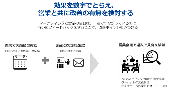 営業との改善検討 効果を数字でとらえ、営業と共に改善の有無を検討する
