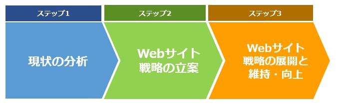 Webサイト戦略の展開と維持・向上のステップ