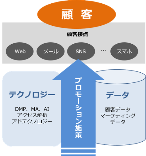 デジタルマーケティング戦略で重要なポイントとは？～ROIの可視化や