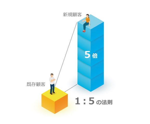 1：5の法則