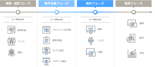 サイトリニューアルの進め方を準備・選定フェーズ・要件定義フェーズ・制作フェーズ・運用フェーズに分けて図示したもの