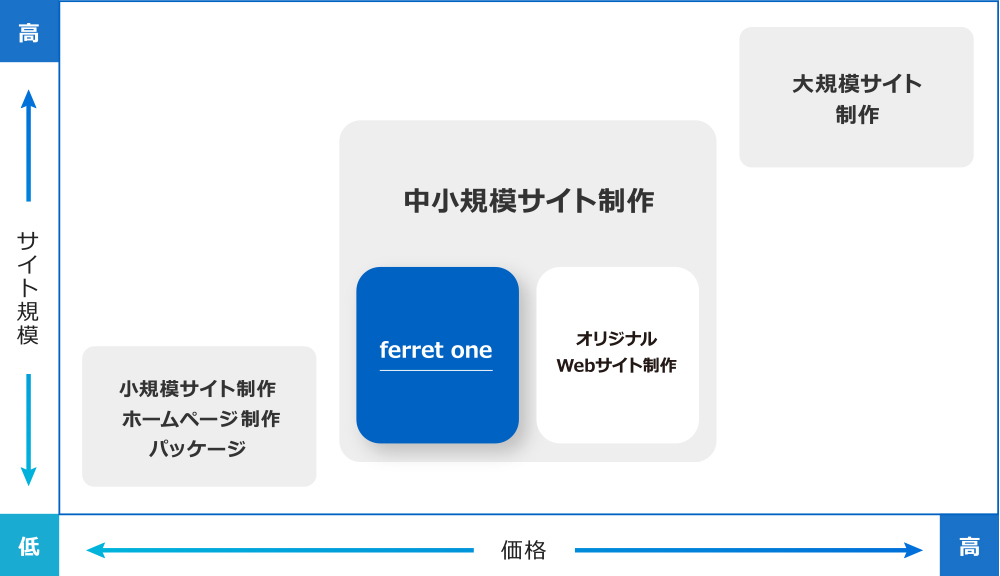 コニカミノルタが提供するWebサイト制作プランのなかでも、ferretoneは中小規模サイト向けのプランです。