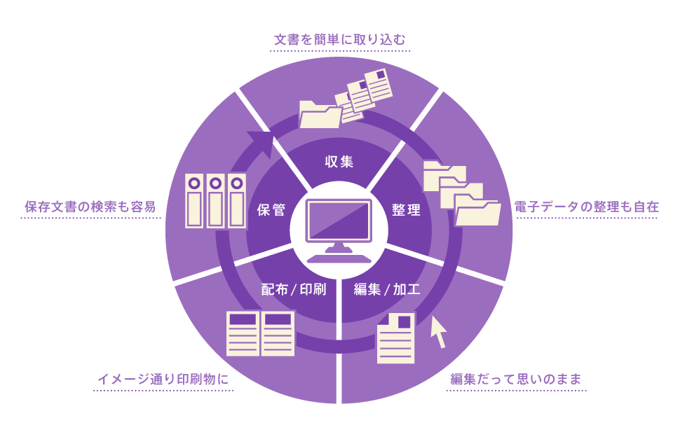 文書を簡単に取り込む　＞　電子データの整理も自在　＞　編集だって思いのまま　＞　イメージ通り印刷物に　＞　保存文書の検索も容易