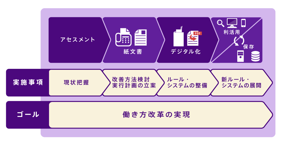 働き方改革の実現