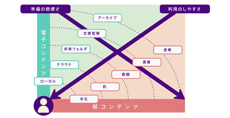 オフィスワーカー（人）とコンテンツの利用頻度、保管状況の相関