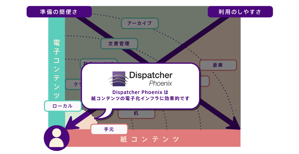 下図はオフィスワーカー（人）とコンテンツの利用頻度、保管状況の相関