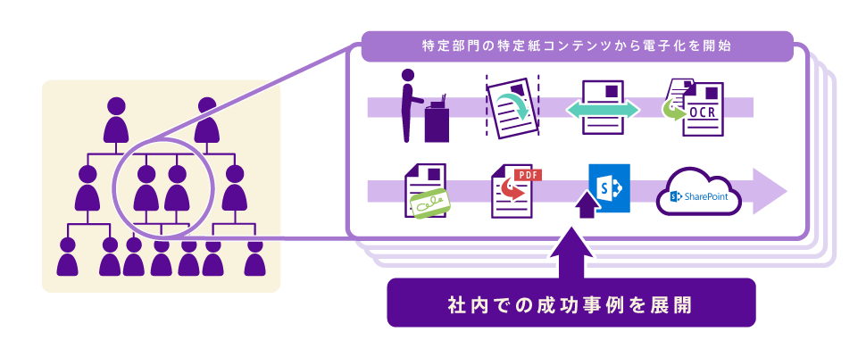 電子化のためのタスク