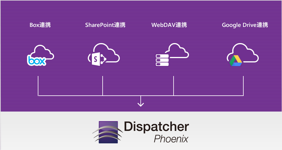 Box／SharePoint／WebDAV／Google Drive との連携