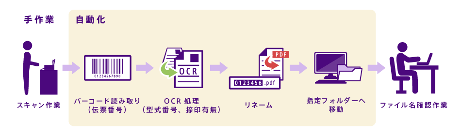 バーコード読み取り／OCR処理／名前変更／指定フォルダーへ移動までの作業を自動化