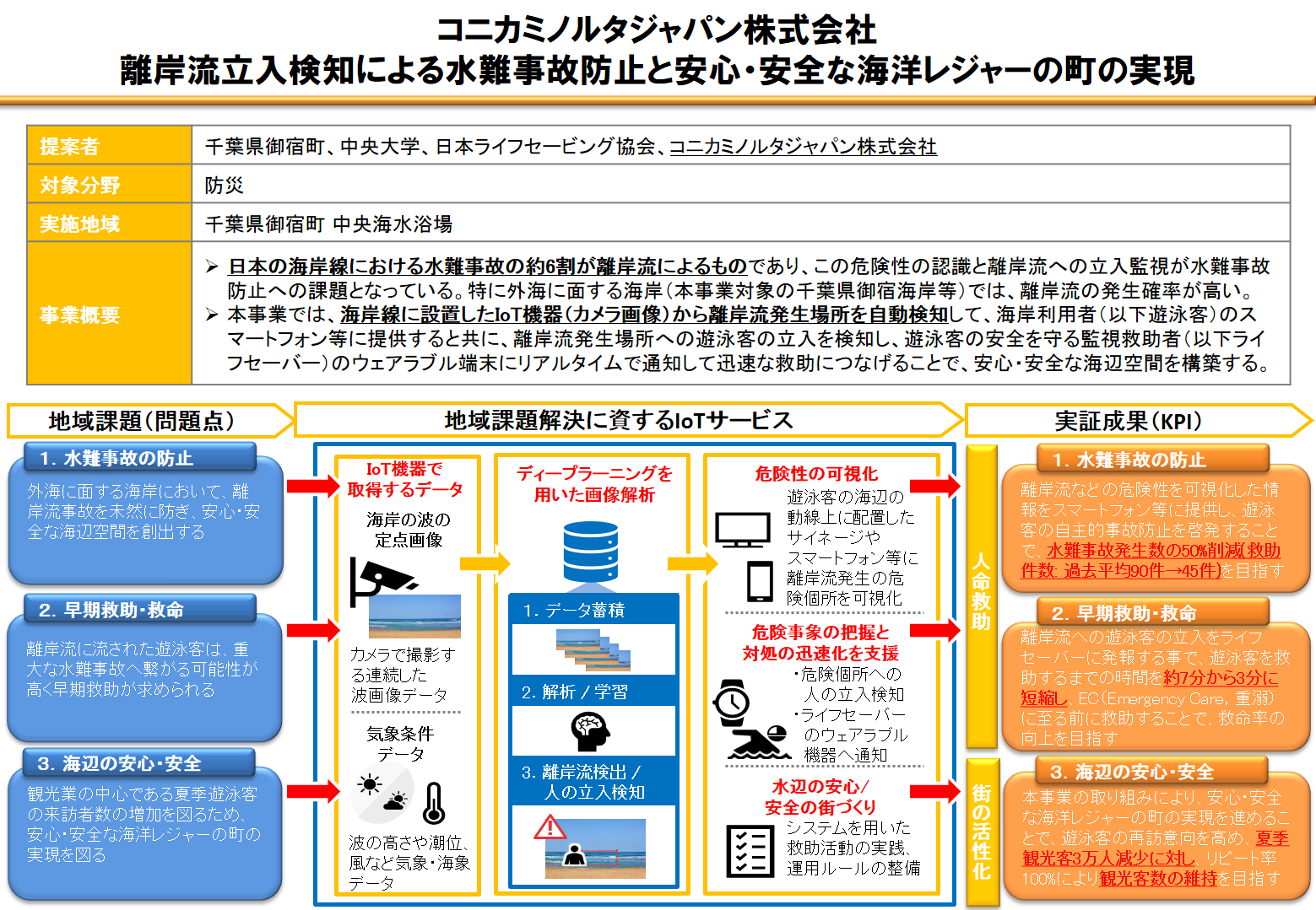 離岸流立入検知による水難事故防止と安心・安全な海洋レジャーの町の実現