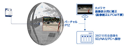 1台のカメラで全方位の視野をカバー、接続図