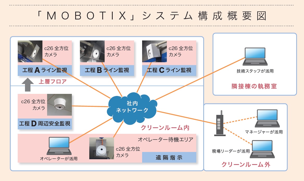 MOBOTIX システム構成概要図