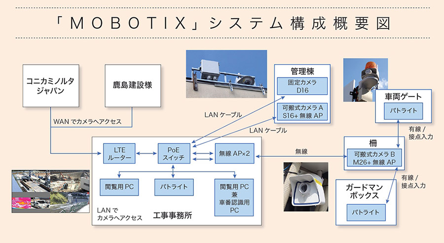 MOBOTIX システム構成概要図