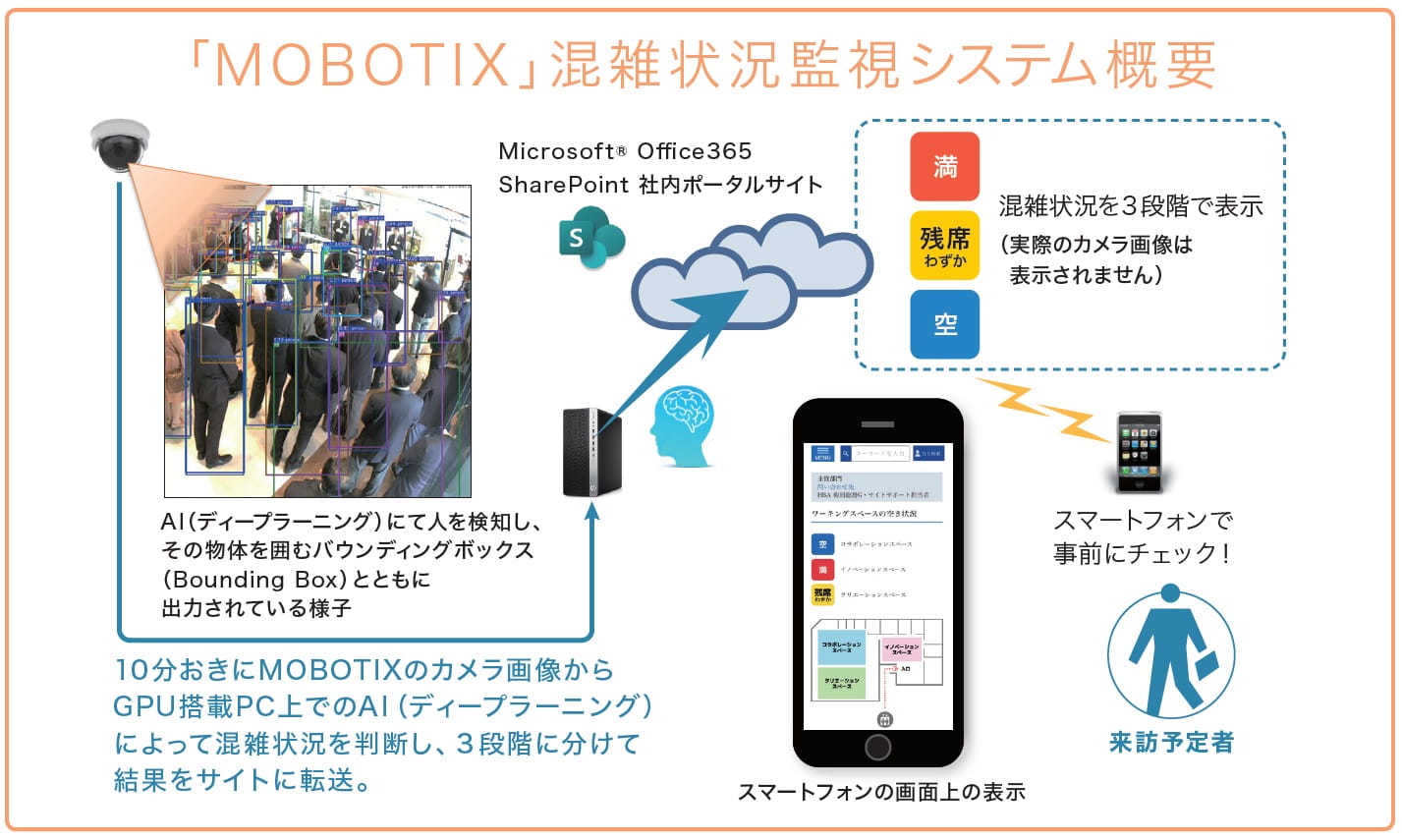 MOBOTIX 混雑状況監視システム概要