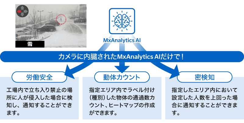 監視カメラMOBOTIXの大雪の日の機能例