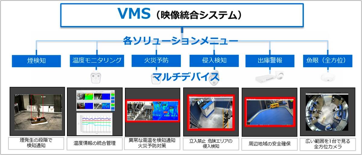 映像統合システム VMS　構成イメージ