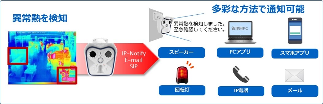 火災予防ソリューション機能イメージ