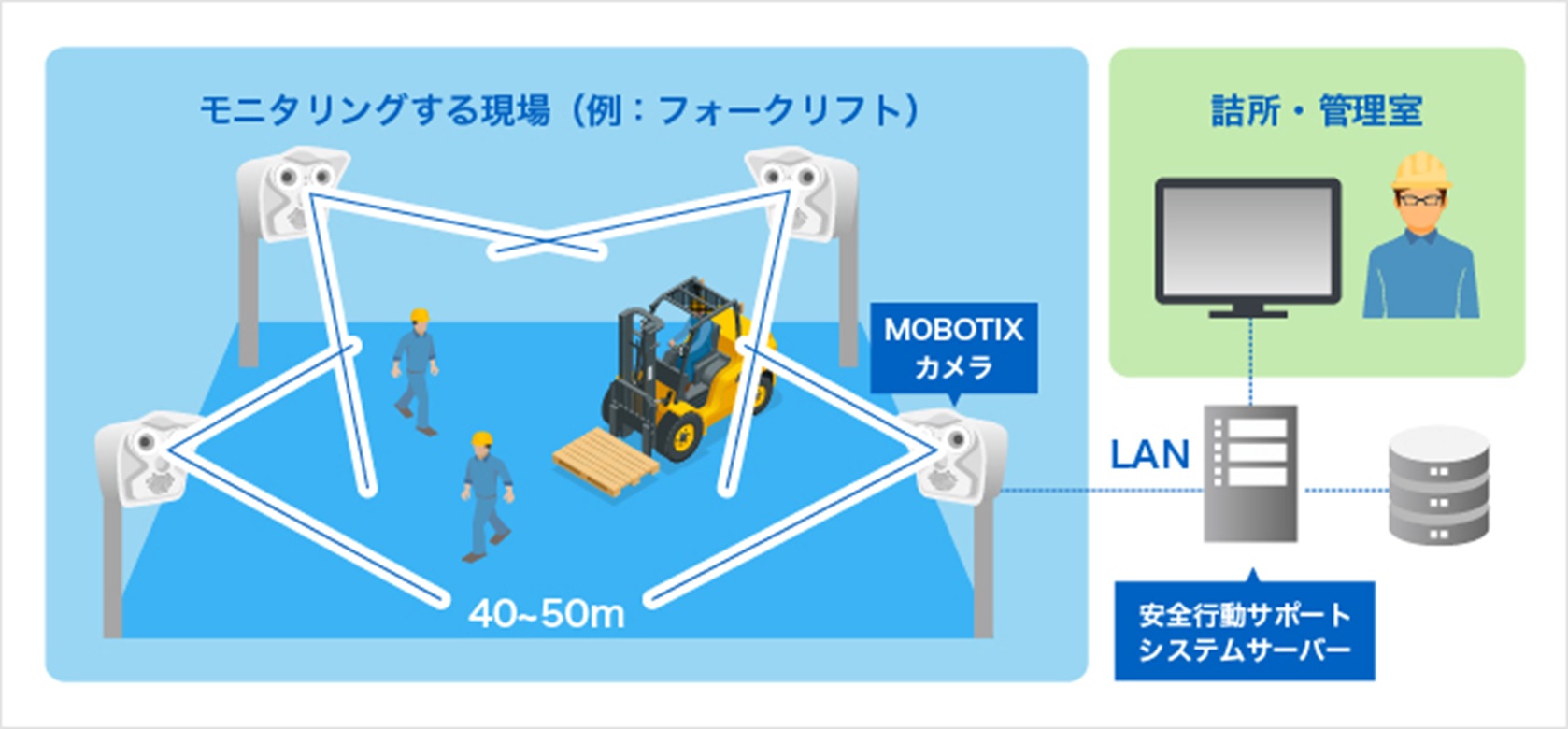 労働安全支援ソリューション（労働災害撲滅）