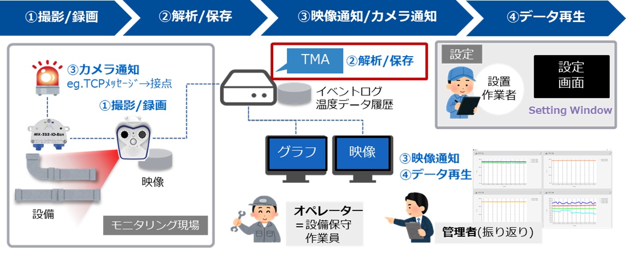 温度モニタリングアプリ運用イメージ