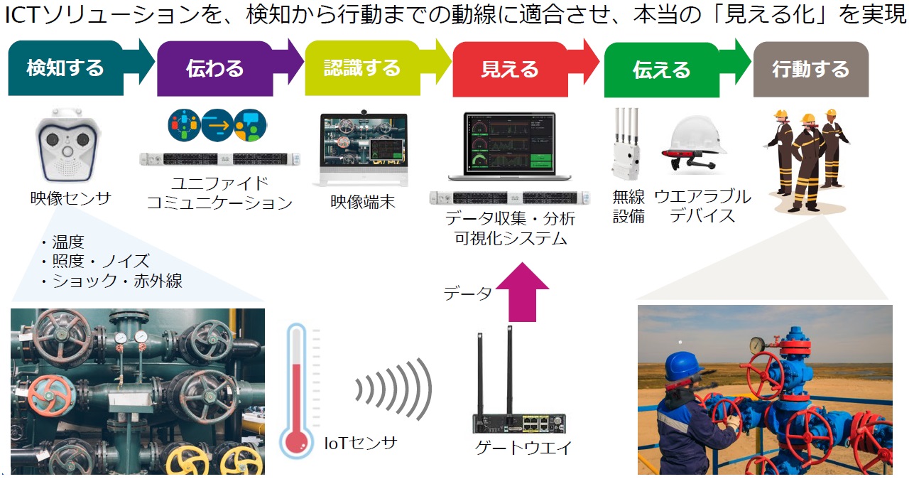 カメラがインシデント検知して自動コール　（CISCOと連携）