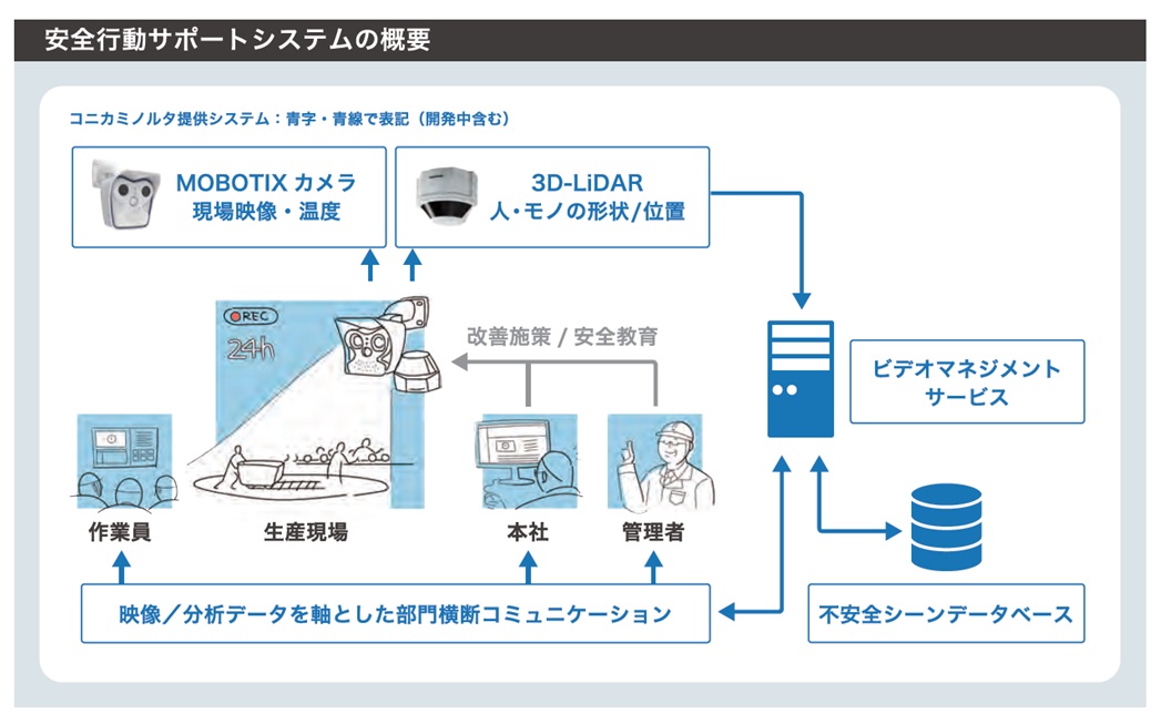 安全行動サポートシステム（労働災害撲滅）