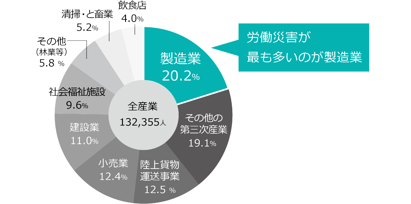 労働災害の製造業が占める割合