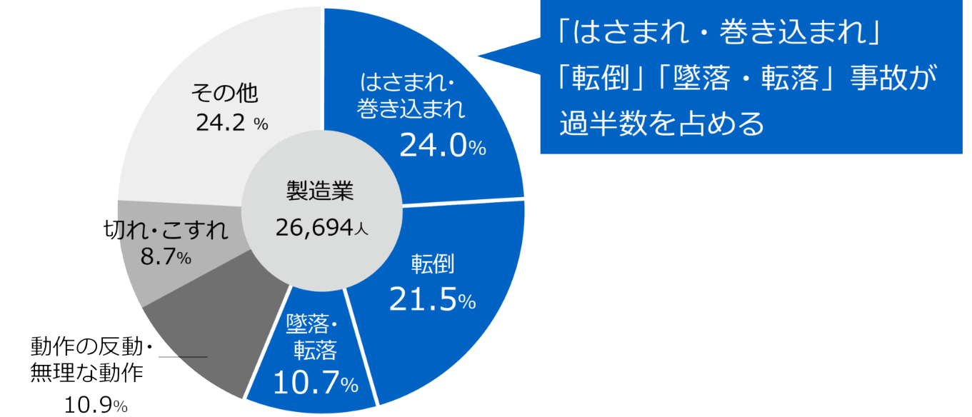 製造業で起きる事故の種類別割合