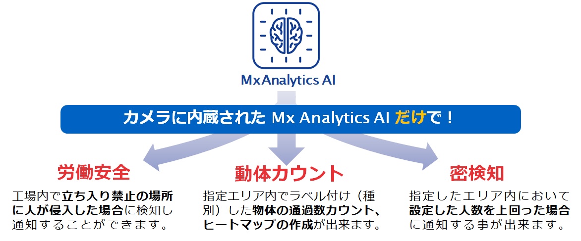 mobotix7-Application-Examples-Mx Analytics AI
