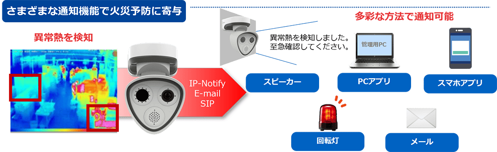 さまざまな通知機能のイメージ