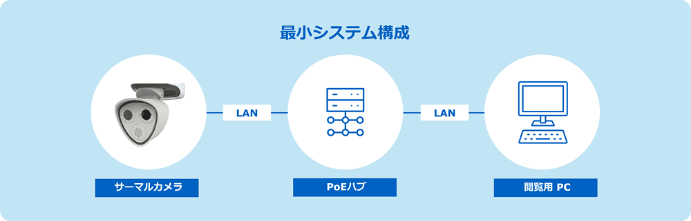 火災予防カメラ最小システム構成のイメージ