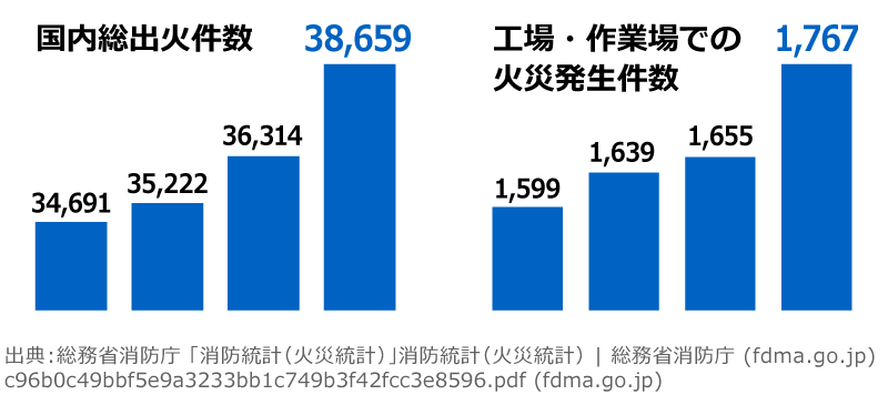 国内での火災総数と工場・作業場での火災の統計グラフ