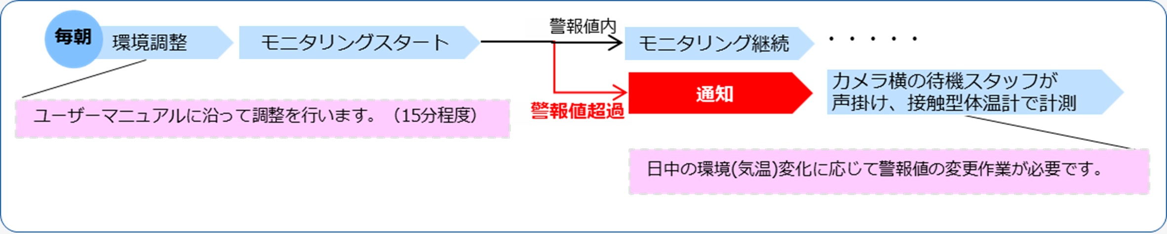 運用フローイメージ　サーマルカメラと体温計の組み合わせ