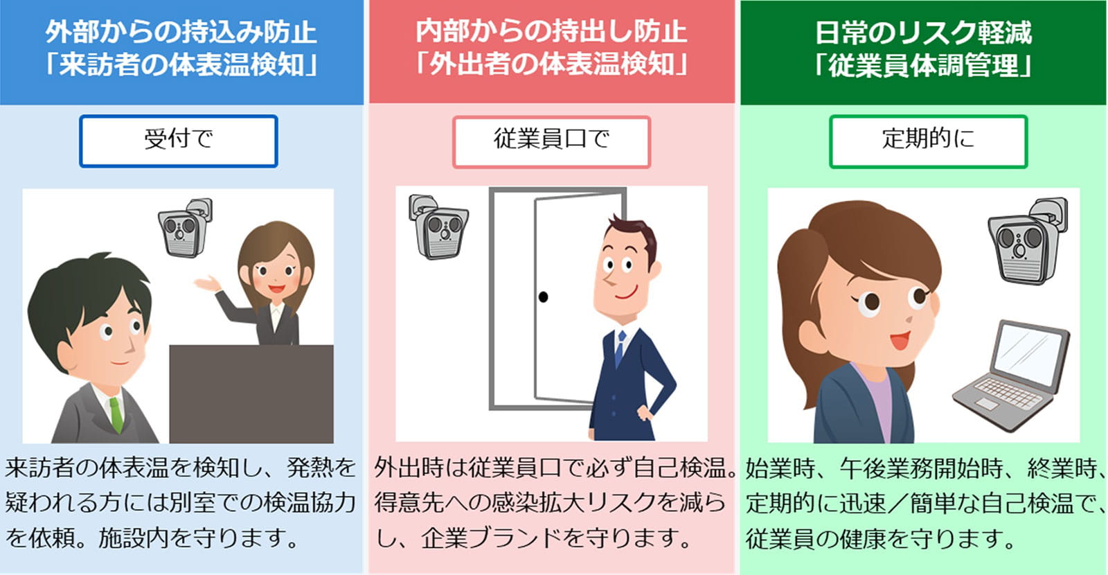 お客様の課題　画像：・外部からの持込み防止 ・「来訪者の体表温検知」 ＜受付＞ 来訪者の体表温を検知し、発熱を疑われる方には別室での検温協力を依頼。施設内を守ります。：・内部からの持出し防止 ・「外出者の体表温検知」 ＜従業員口＞ 外出時は従業員口で必ず自己検温。得意先への感染拡大リスクを減らし、企業ブランドを守ります。：・日常のリスク軽減 ・「従業員体調管理」 ＜定期的に＞ 始業時、午後業務開始