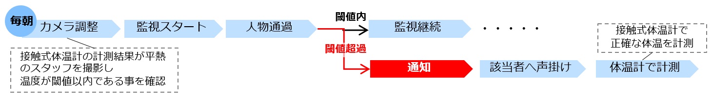 運用フローイメージ