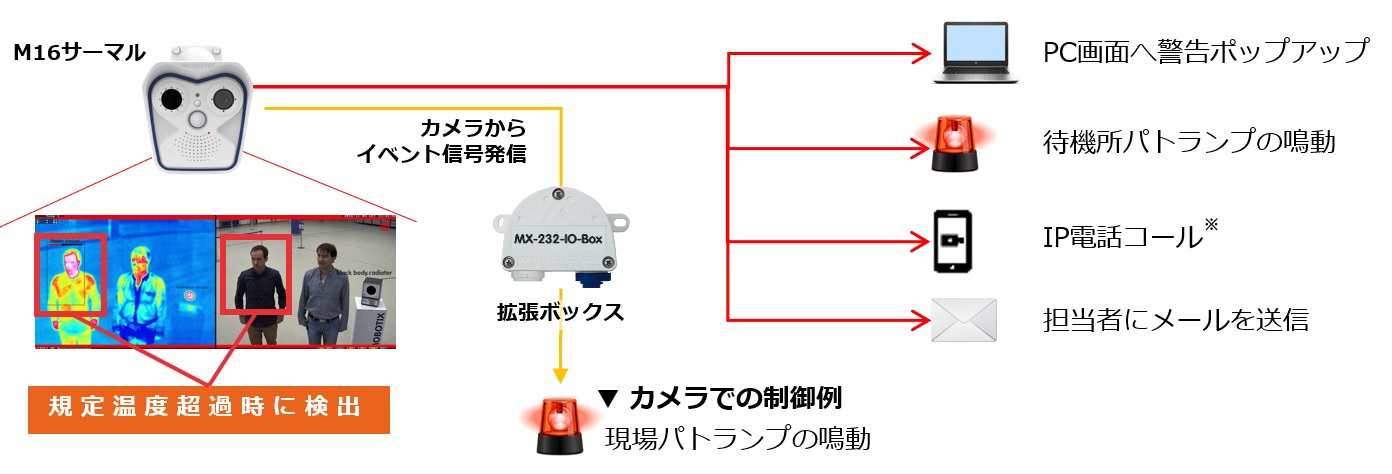 他機器との連動が可能なMOBOTIXサーマルカメラ