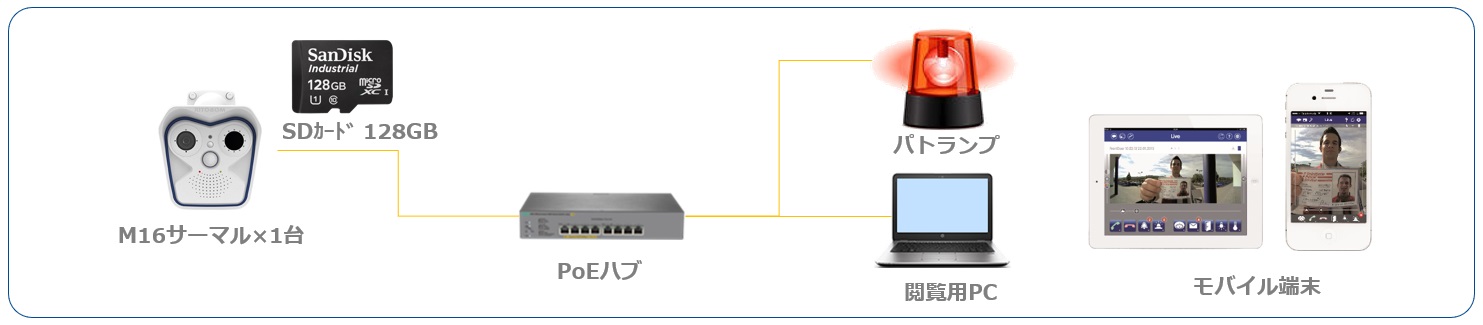 MOBOTIXサーマルカメラ標準パッケージ構成例