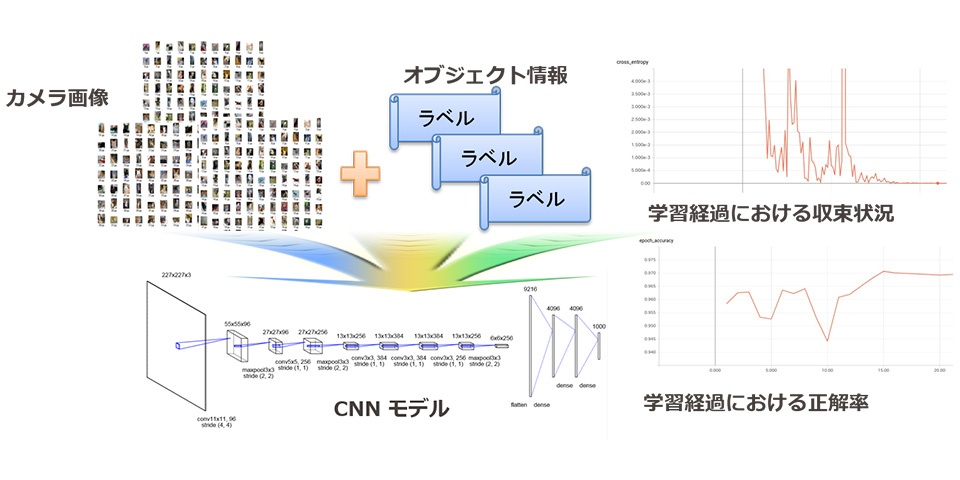 CNNを用いた物体識別