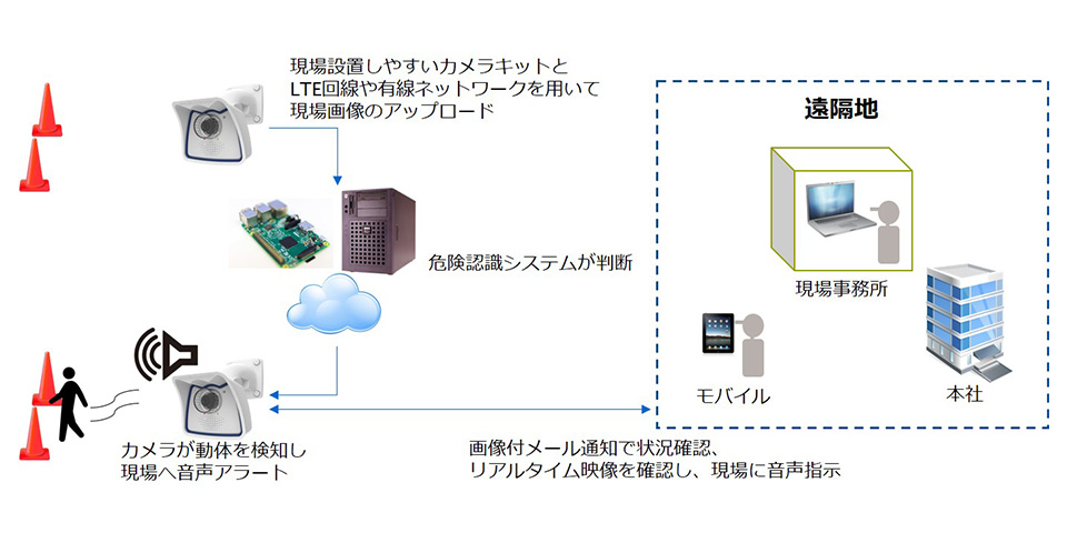 現場の安全管理に! - 危険の検知・通知システム